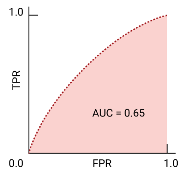 Good ROC Curve hugs top left, Bad ROC Curve is diagonal
